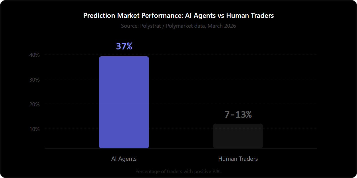 Prediction Market Performance: AI Agents vs Human Traders