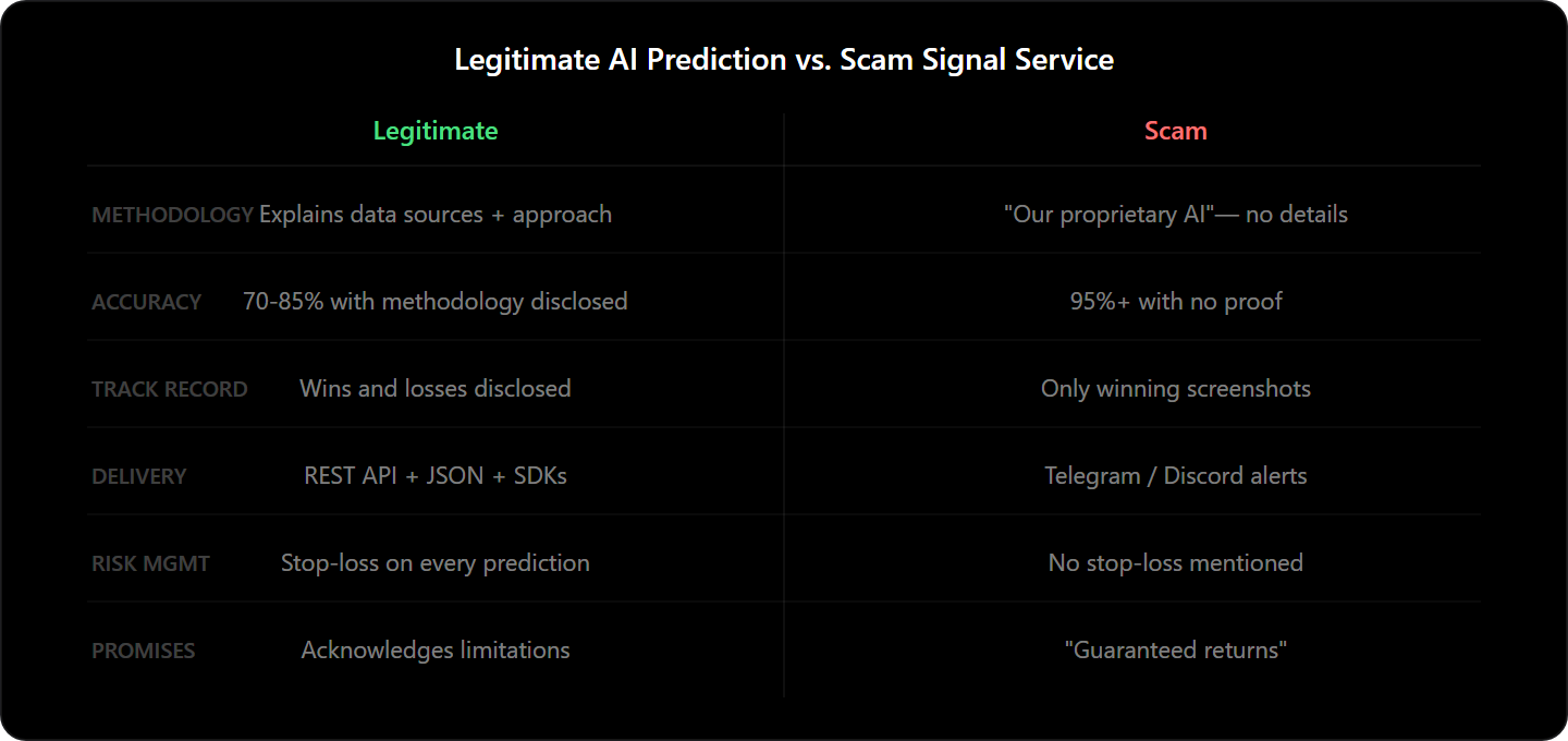 Legitimate AI Prediction vs. Scam Signal Service