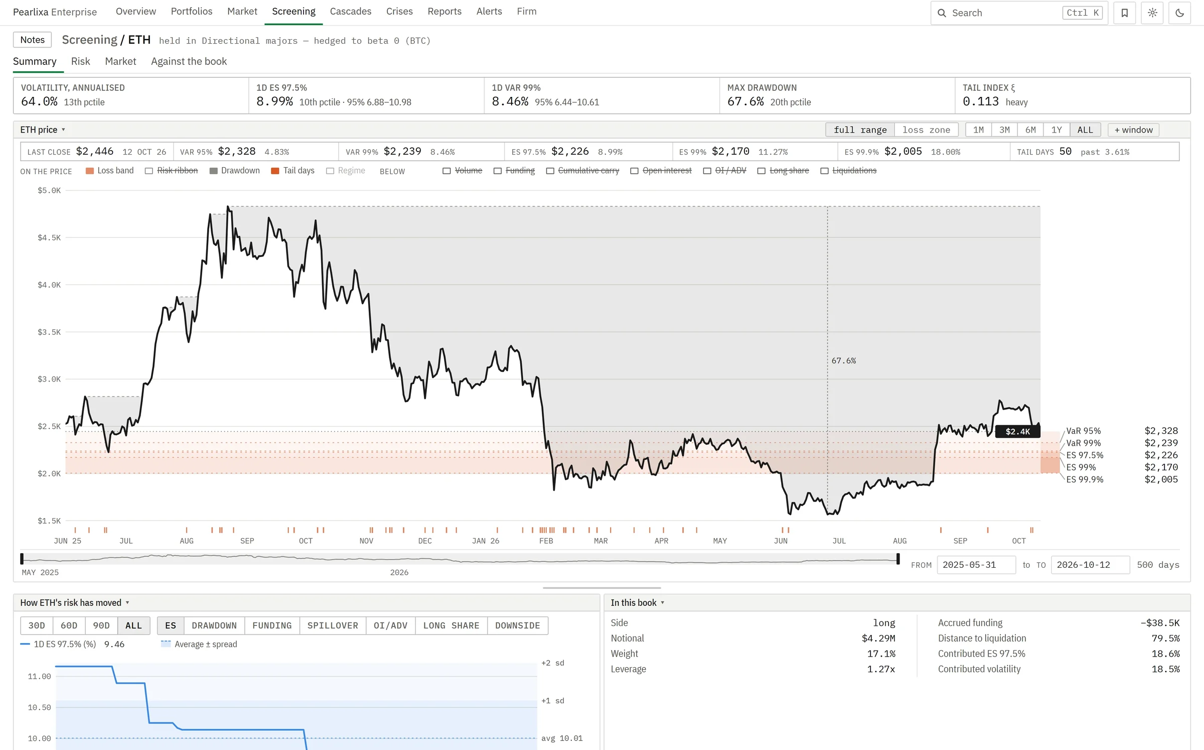 The platform's page for ether: key figures, the price with its loss levels marked, how its risk has moved and its place in a demonstration portfolio.