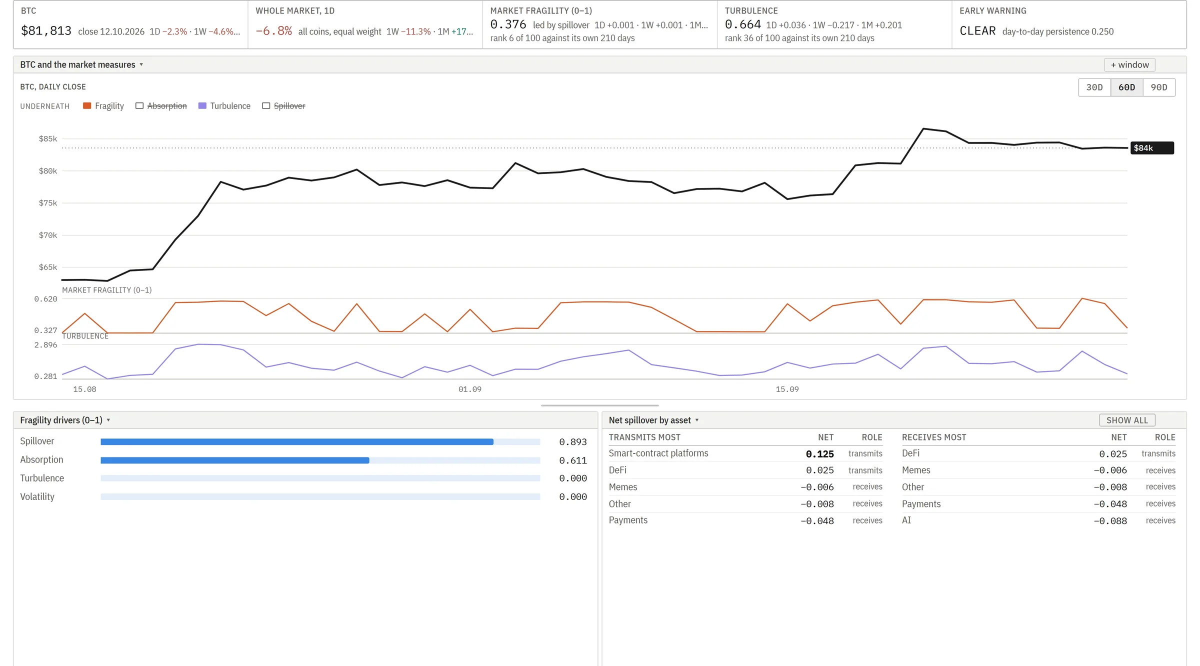 The platform's asset pages with the state of the market.