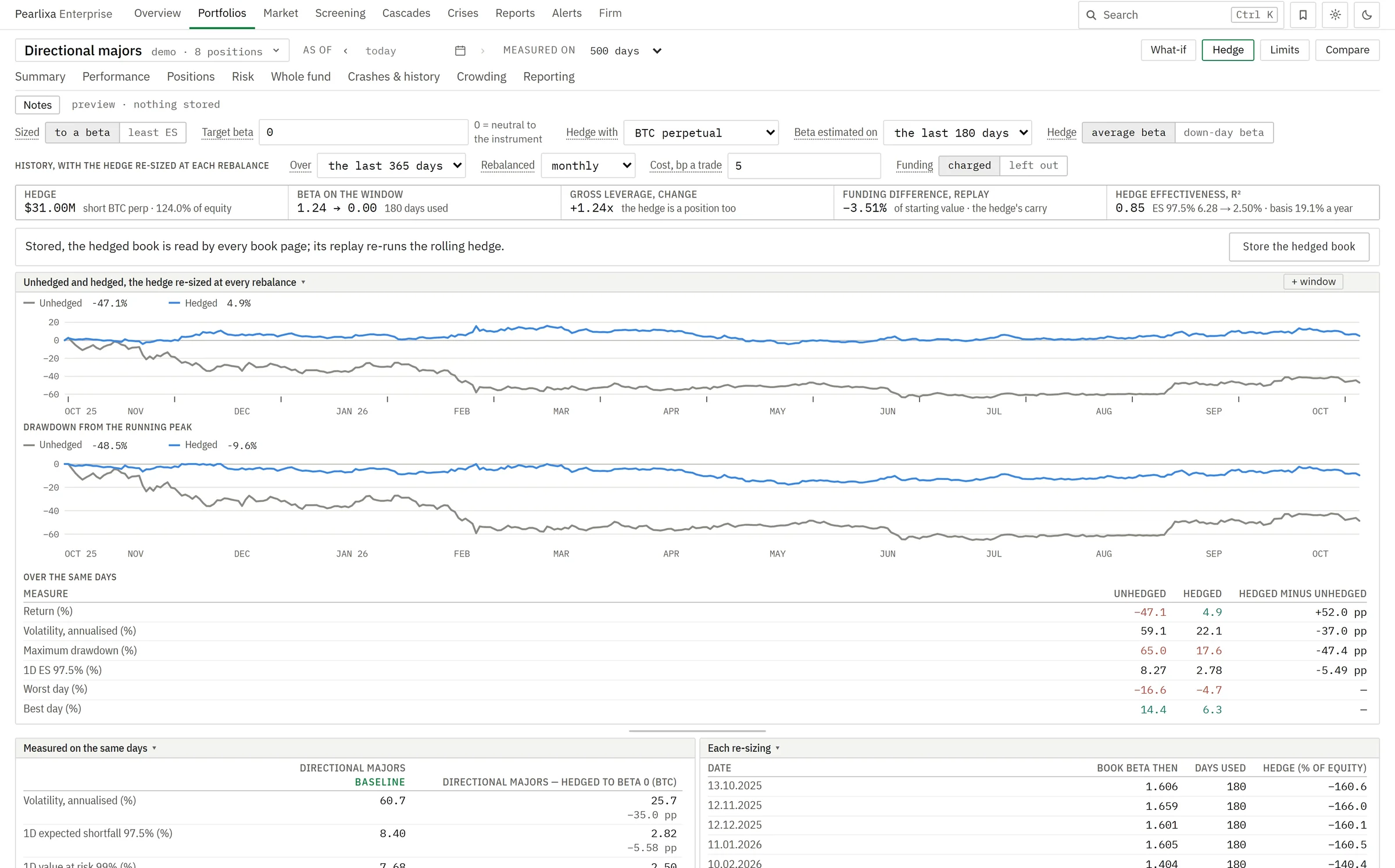 The platform's hedge page for a demonstration portfolio: the hedge and its key figures, the portfolio with and without it today, and both over the past year.