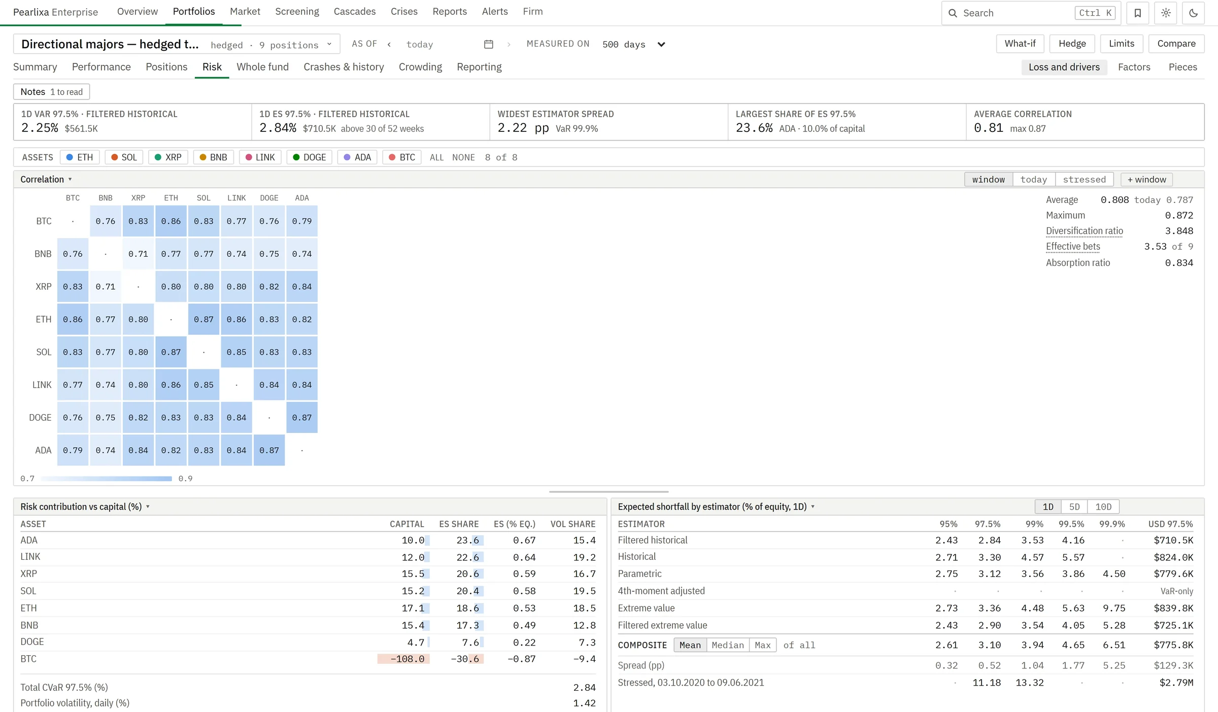 The platform's risk page for a demonstration portfolio: key figures, a correlation matrix, risk contribution against capital and expected shortfall by estimation method.