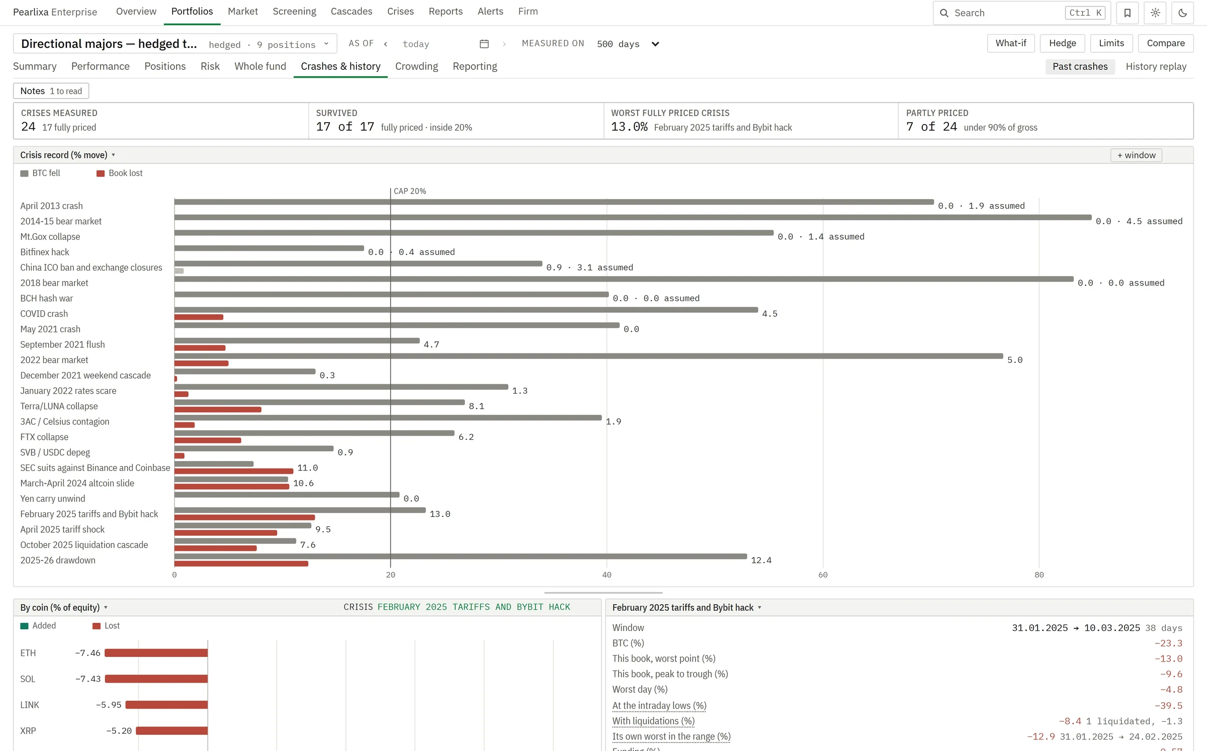 The platform's past crashes page for a demonstration portfolio: key figures, the crisis record against a 20 percent limit, the loss by asset and the worst fully priced crisis.
