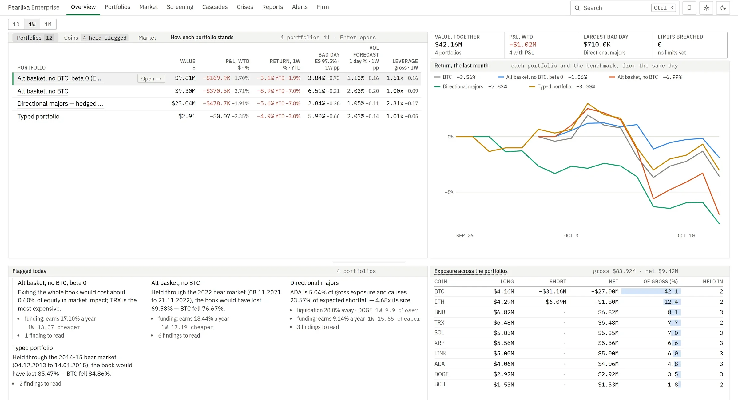 The Overview page of Pearlixa Enterprise: every portfolio with value, P&L, return, volatility and leverage, monthly returns, the day's exceptions, and exposure across portfolios.