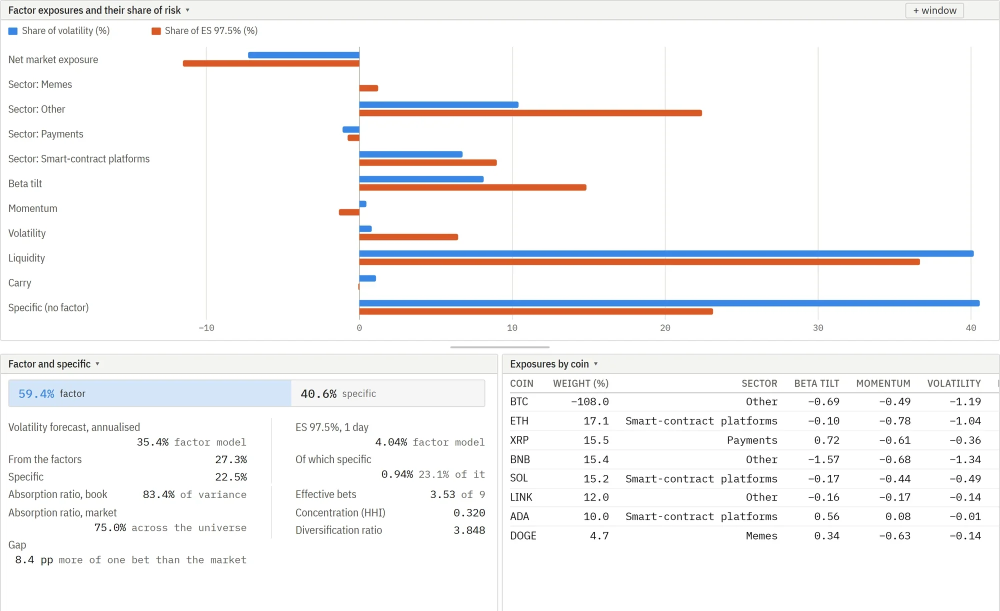 The platform's risk page with factor exposures in the main window and two panels below it.
