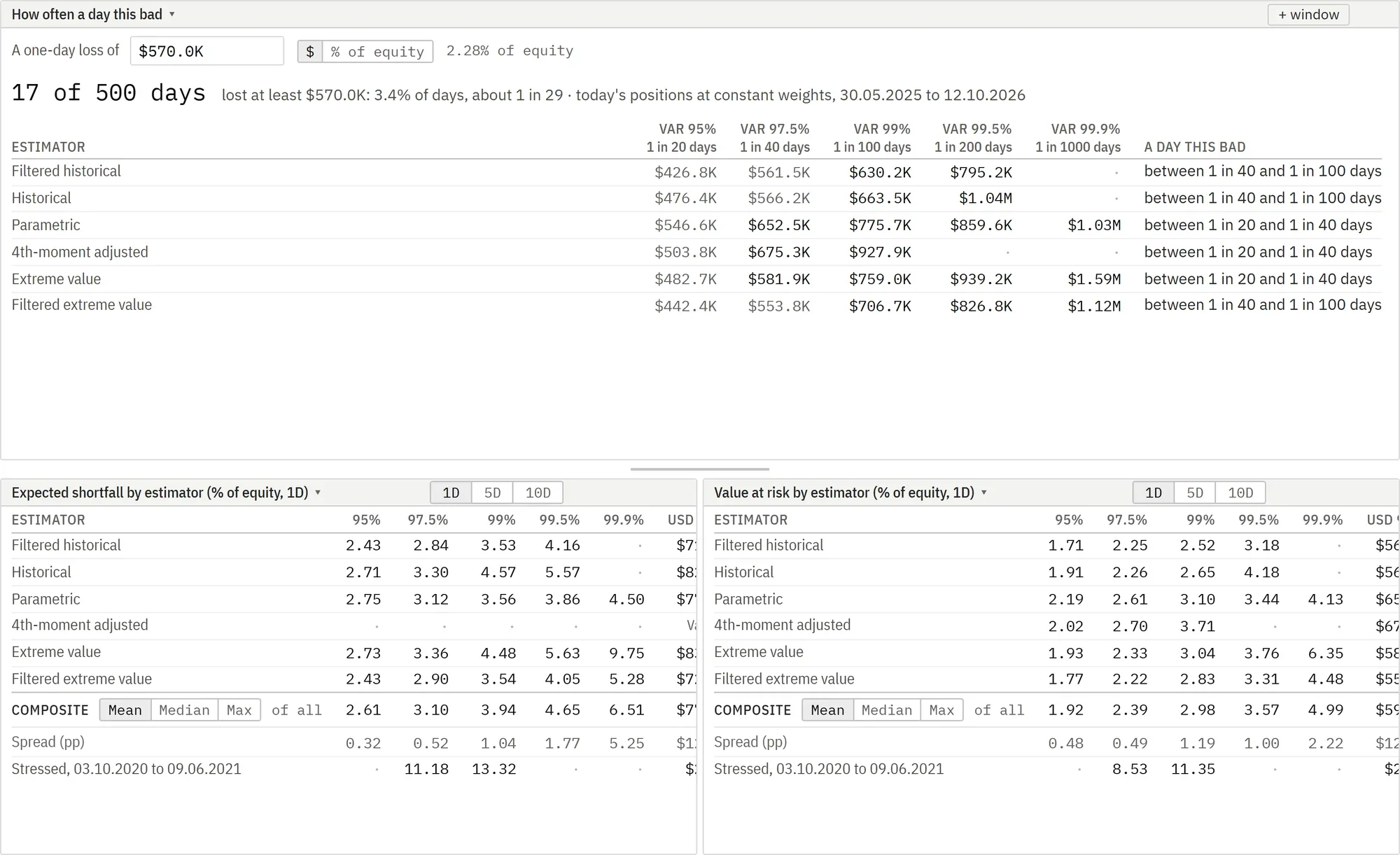 The platform's risk page with frequency of losses in the main window and two panels below it.
