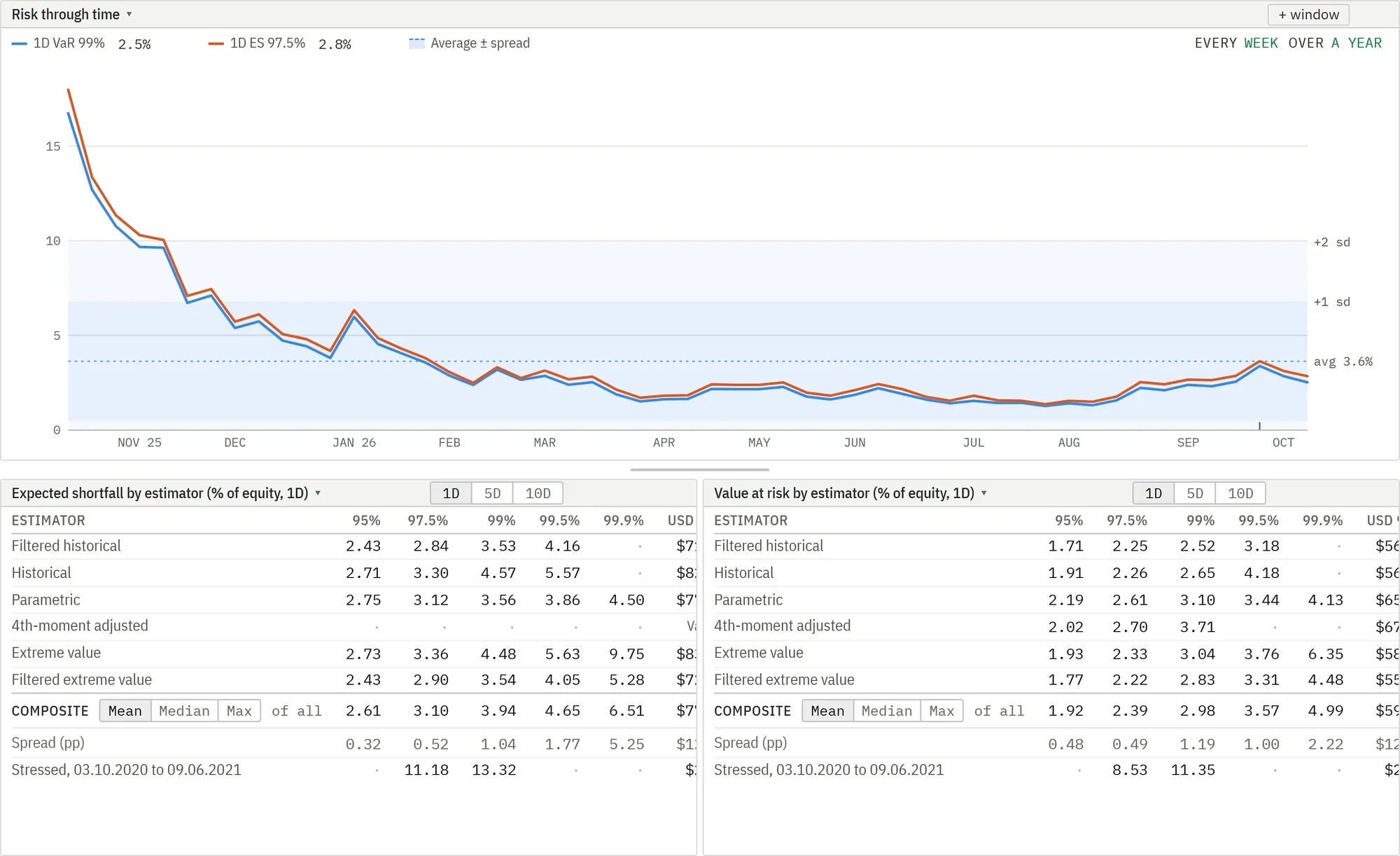 The platform's risk page with loss by estimation method in the main window and two panels below it.