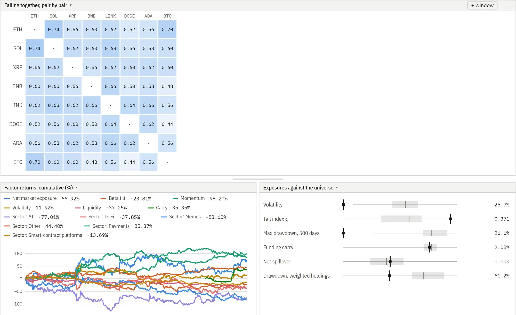 The platform's risk page with assets falling together in the main window and two panels below it.