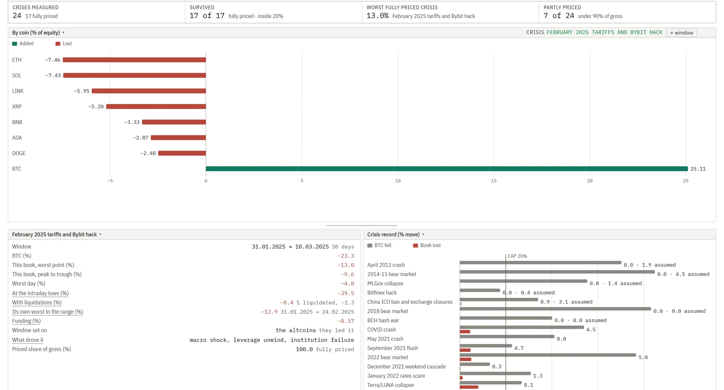 The platform's stress and liquidity pages with one crisis, asset by asset.