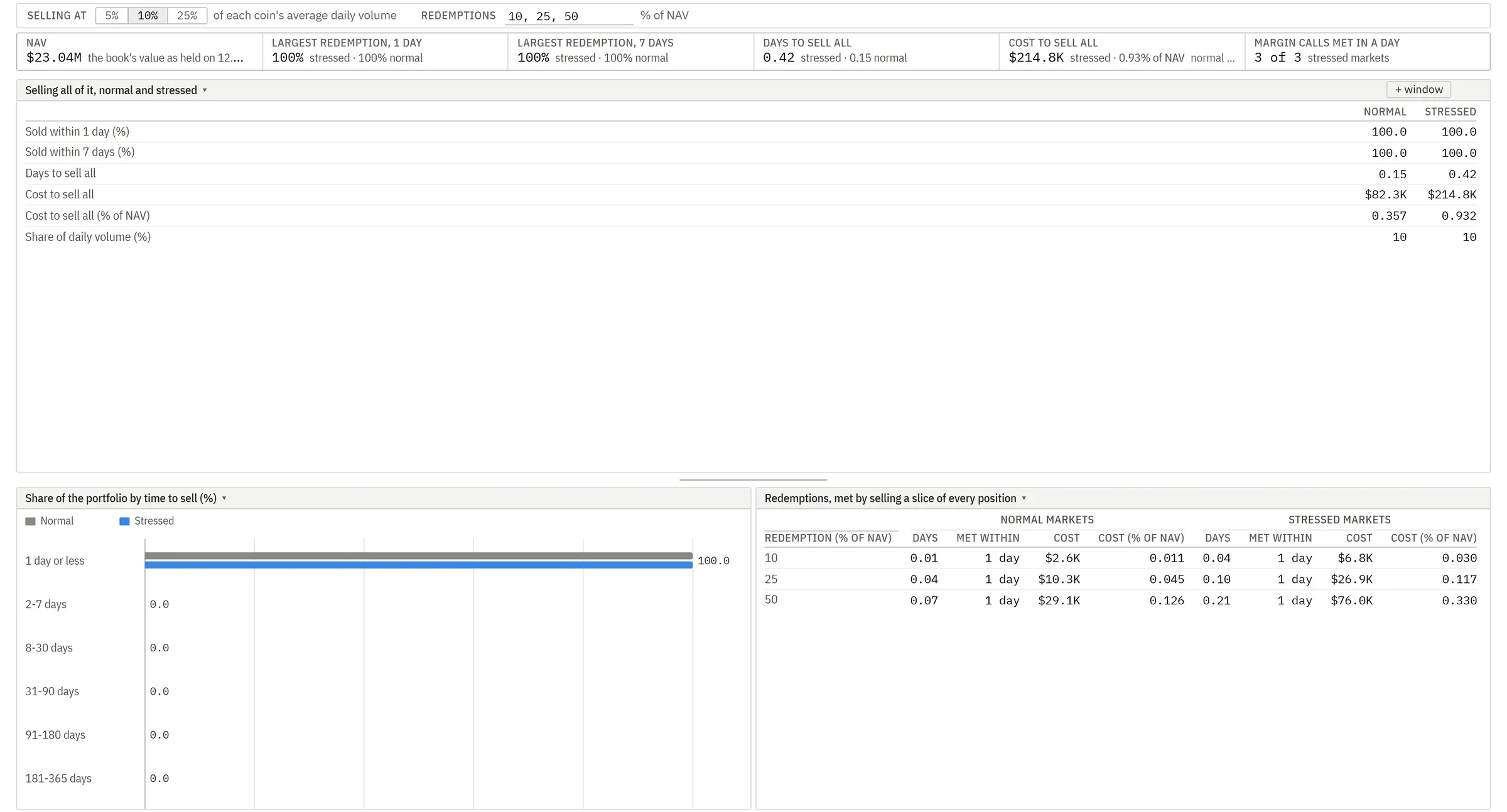The platform's stress and liquidity pages with selling the whole portfolio.